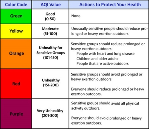Example of air quality colors green, yellow, orange, red, purple and an explanation of what they mean.